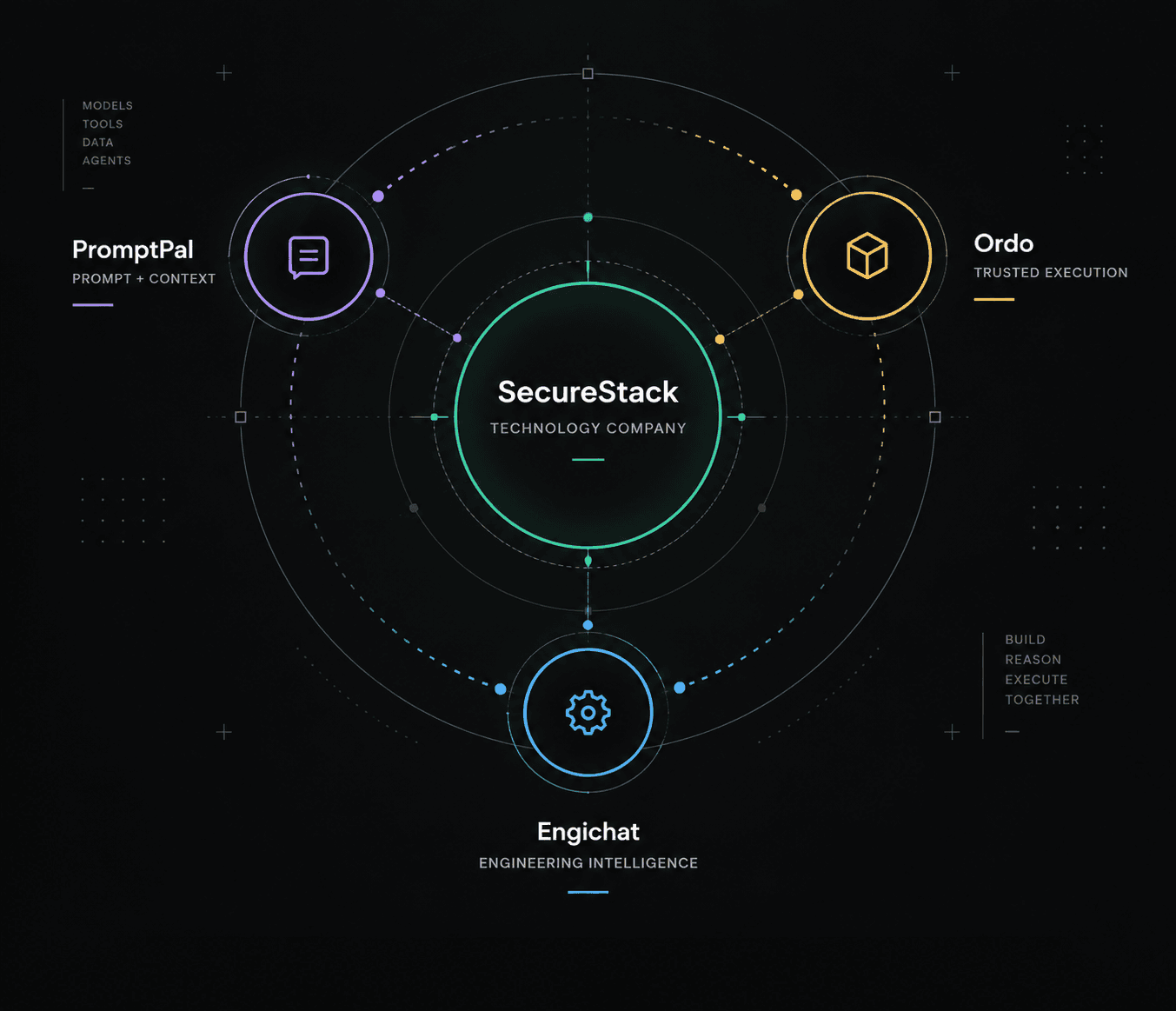 SecureStack at the center of an engineered orbital system connecting PromptPal, Ordo, and Engichat.